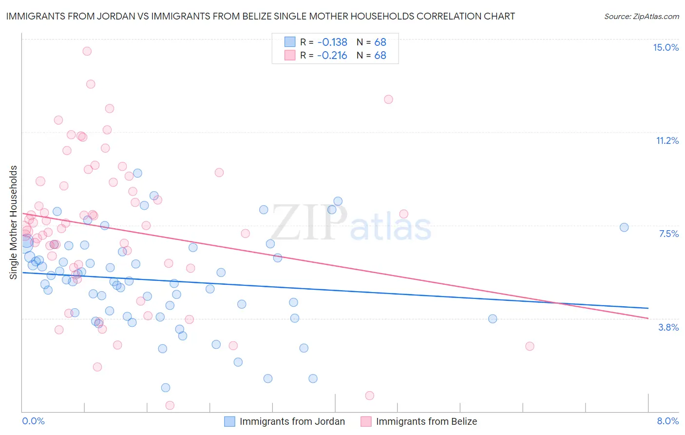 Immigrants from Jordan vs Immigrants from Belize Single Mother Households