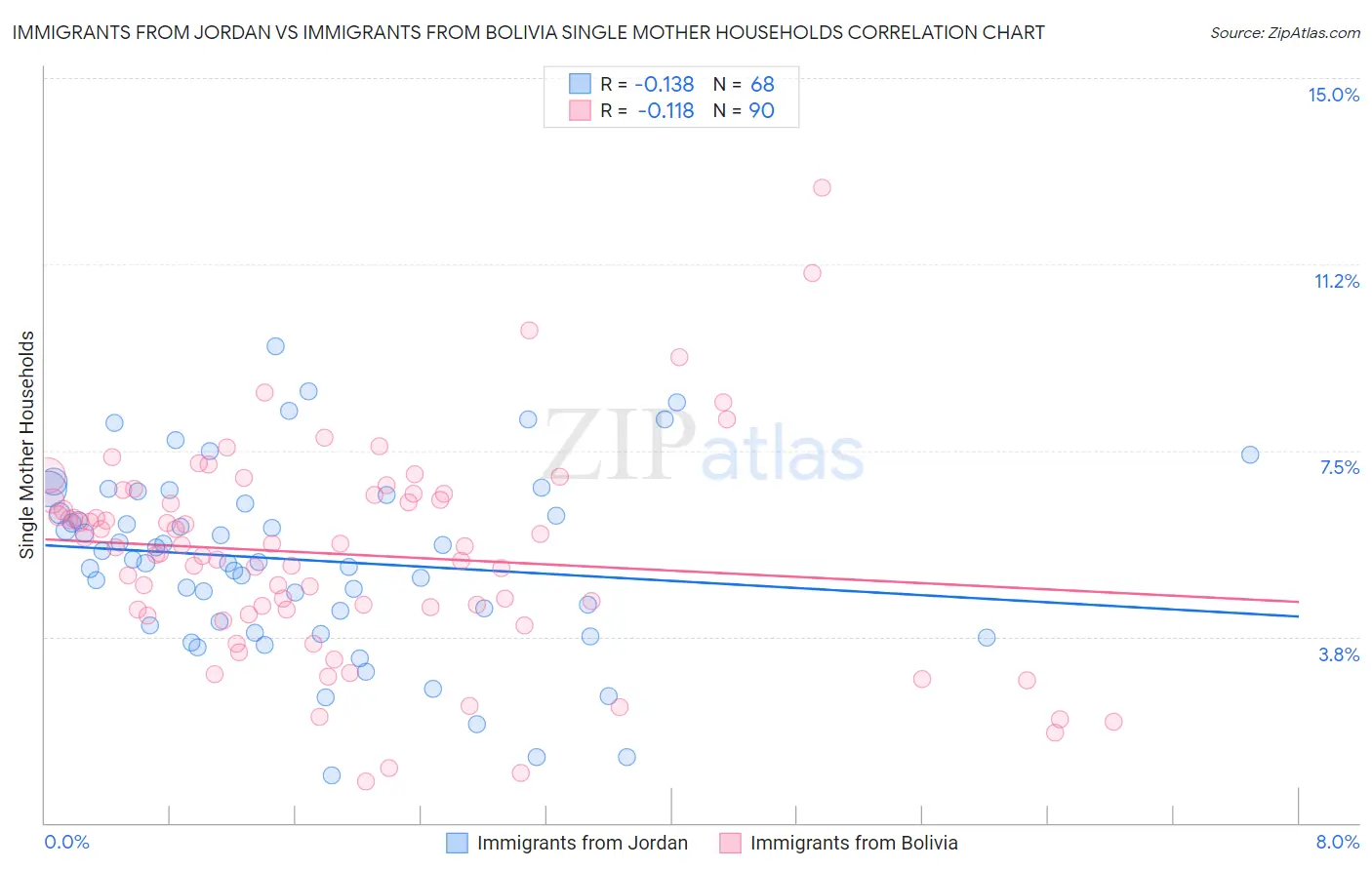 Immigrants from Jordan vs Immigrants from Bolivia Single Mother Households