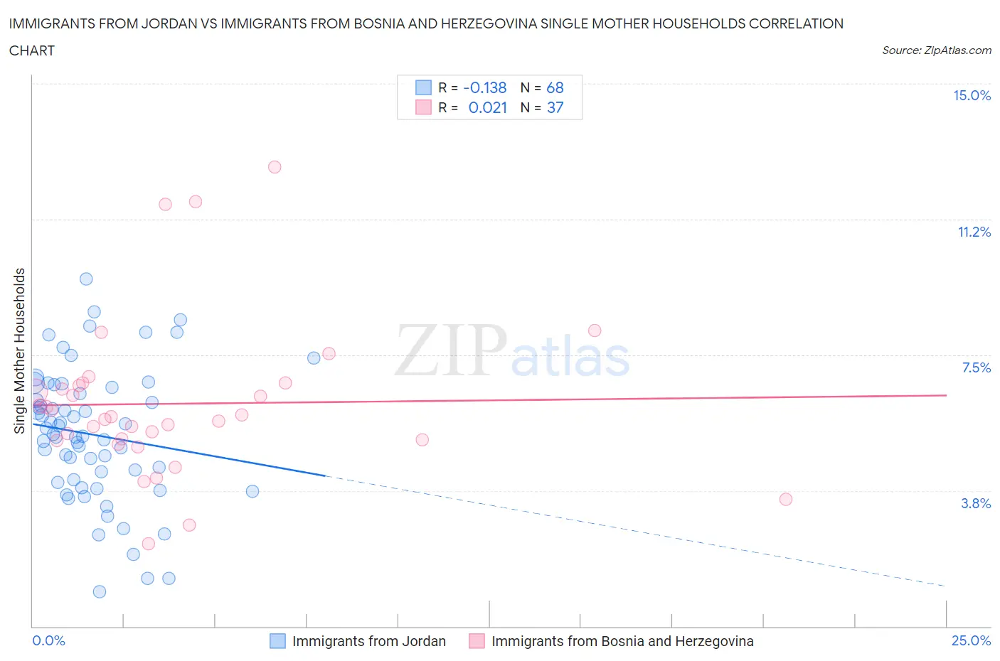 Immigrants from Jordan vs Immigrants from Bosnia and Herzegovina Single Mother Households