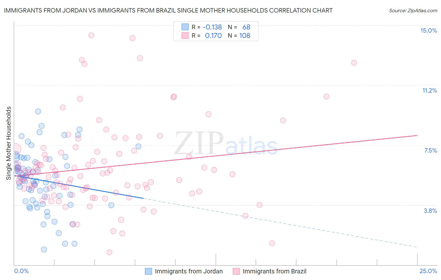 Immigrants from Jordan vs Immigrants from Brazil Single Mother Households