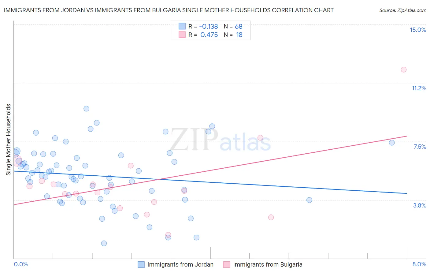 Immigrants from Jordan vs Immigrants from Bulgaria Single Mother Households
