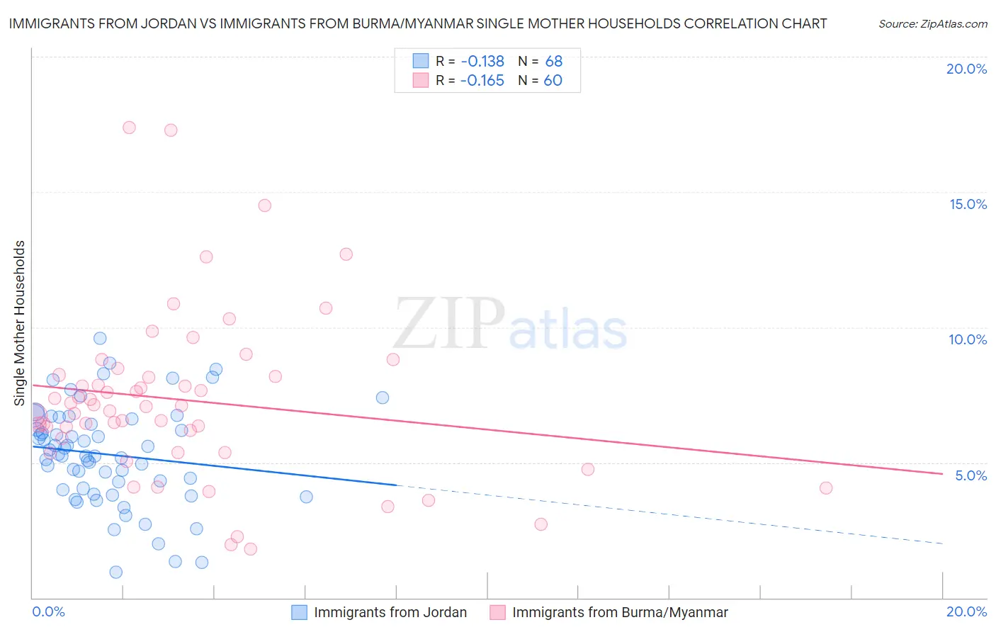 Immigrants from Jordan vs Immigrants from Burma/Myanmar Single Mother Households
