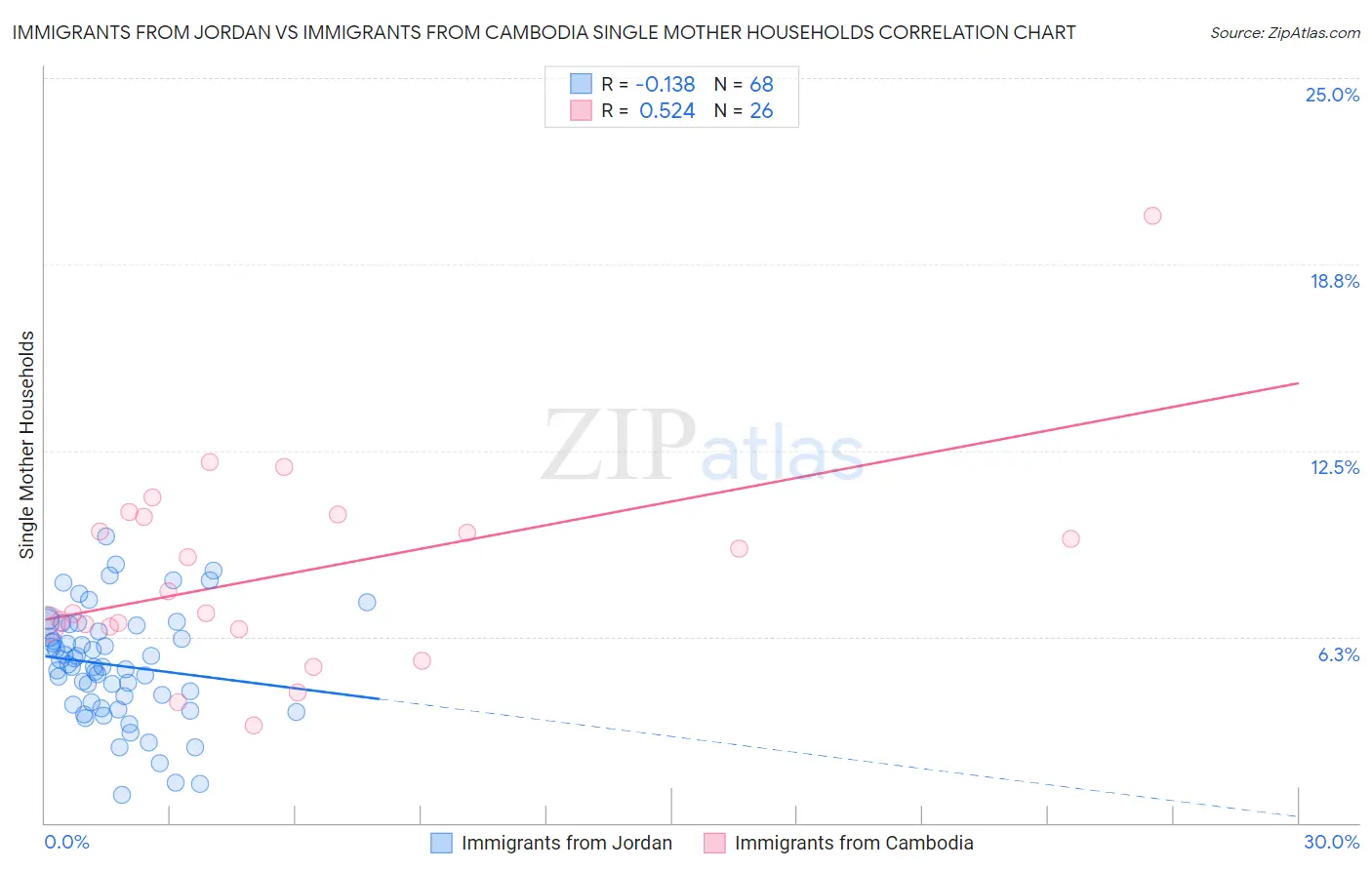 Immigrants from Jordan vs Immigrants from Cambodia Single Mother Households
