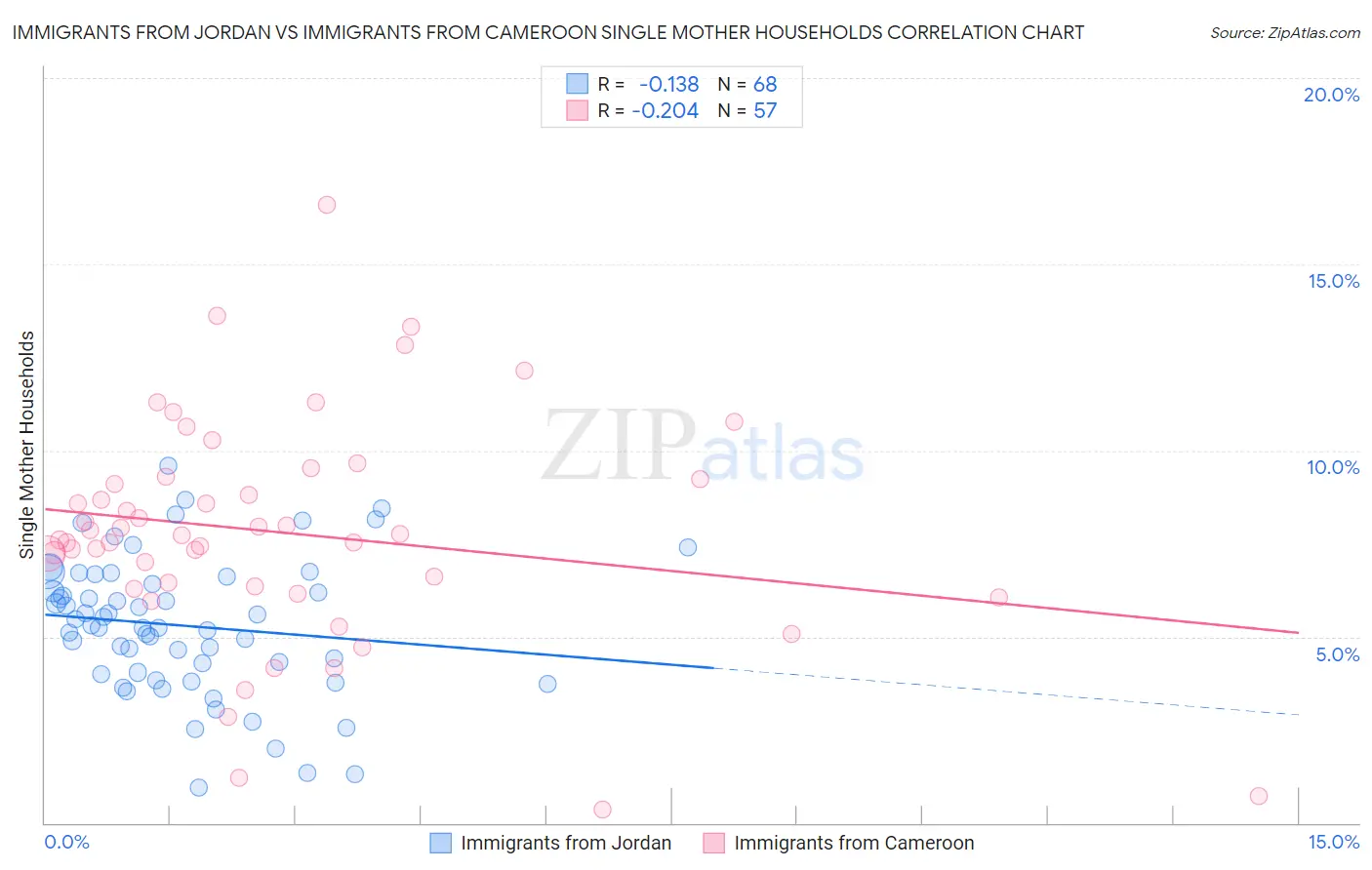 Immigrants from Jordan vs Immigrants from Cameroon Single Mother Households