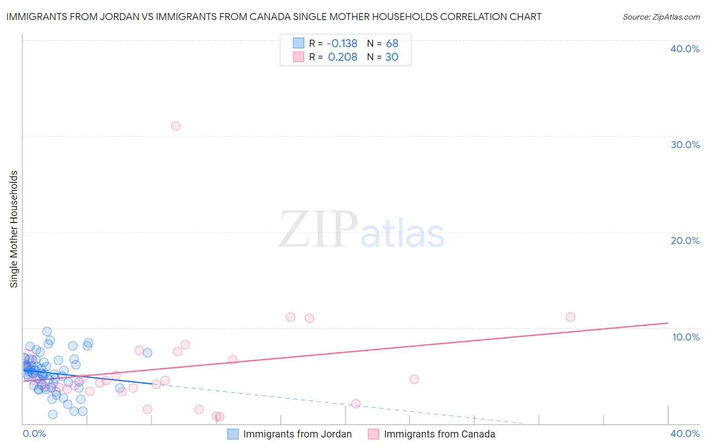 Immigrants from Jordan vs Immigrants from Canada Single Mother Households