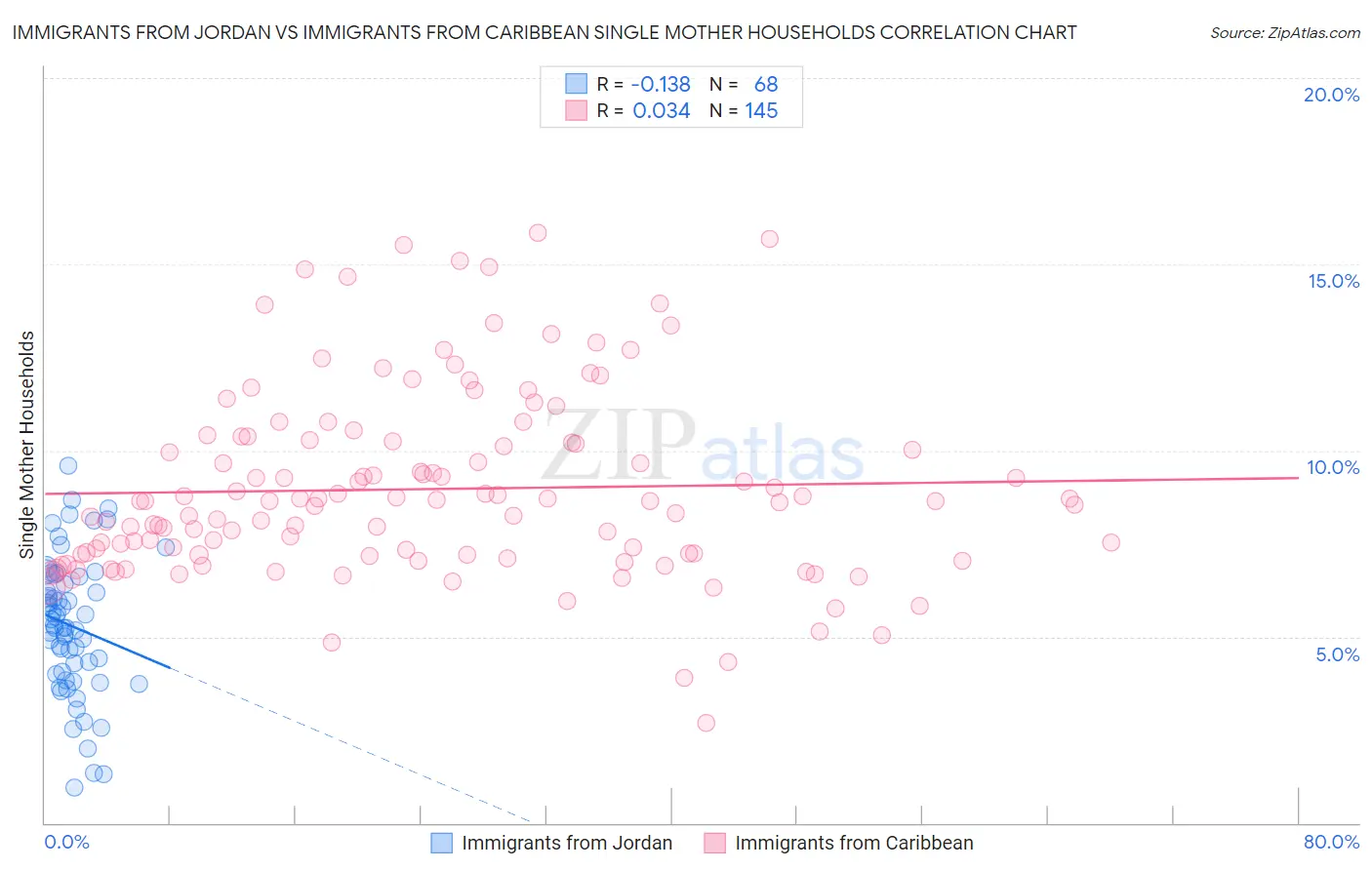 Immigrants from Jordan vs Immigrants from Caribbean Single Mother Households