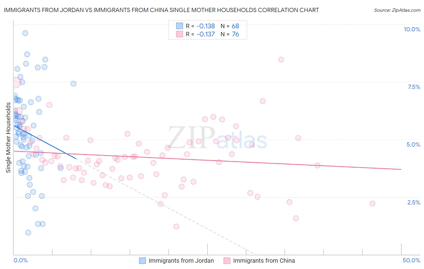 Immigrants from Jordan vs Immigrants from China Single Mother Households