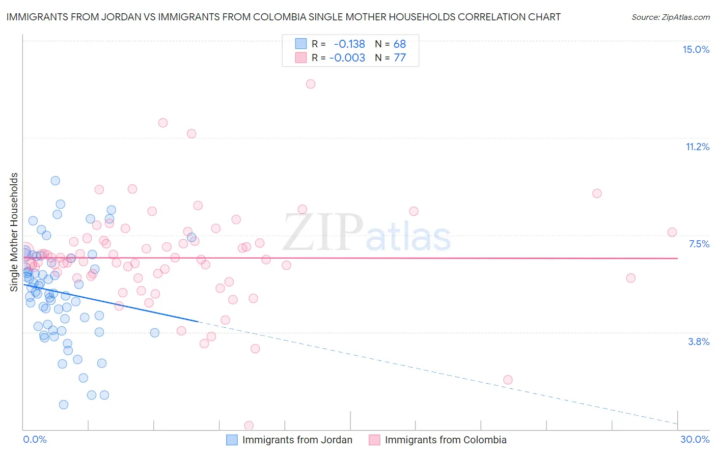 Immigrants from Jordan vs Immigrants from Colombia Single Mother Households