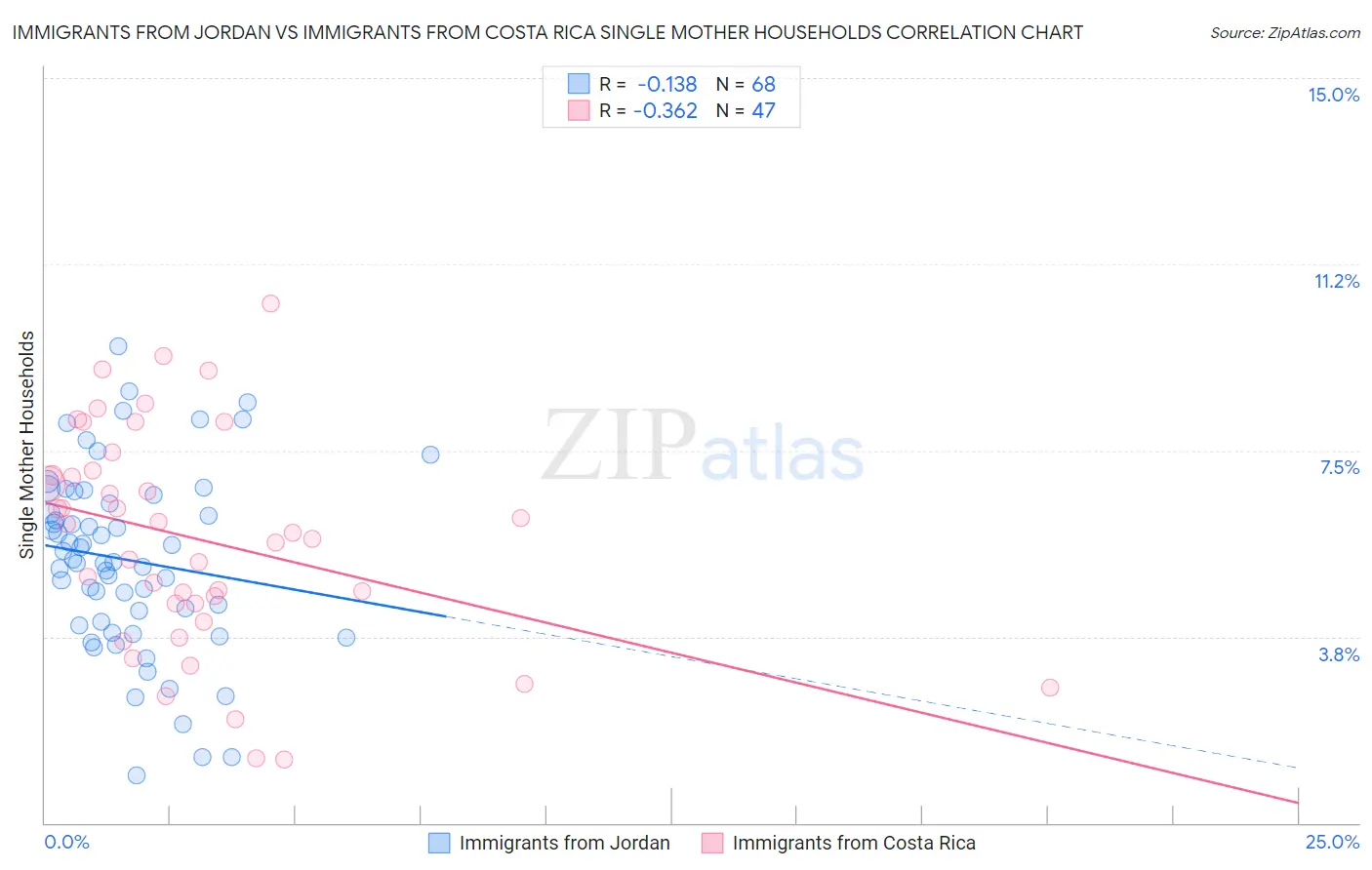 Immigrants from Jordan vs Immigrants from Costa Rica Single Mother Households