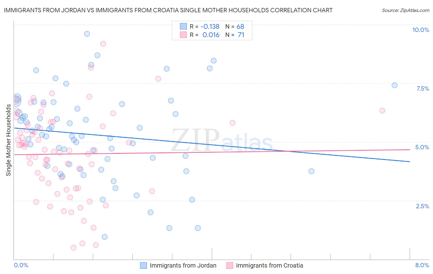 Immigrants from Jordan vs Immigrants from Croatia Single Mother Households