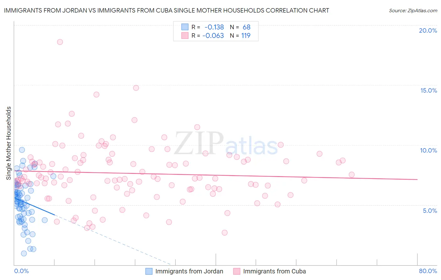 Immigrants from Jordan vs Immigrants from Cuba Single Mother Households