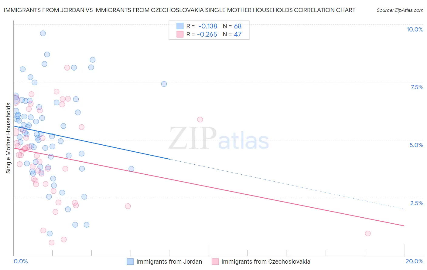Immigrants from Jordan vs Immigrants from Czechoslovakia Single Mother Households
