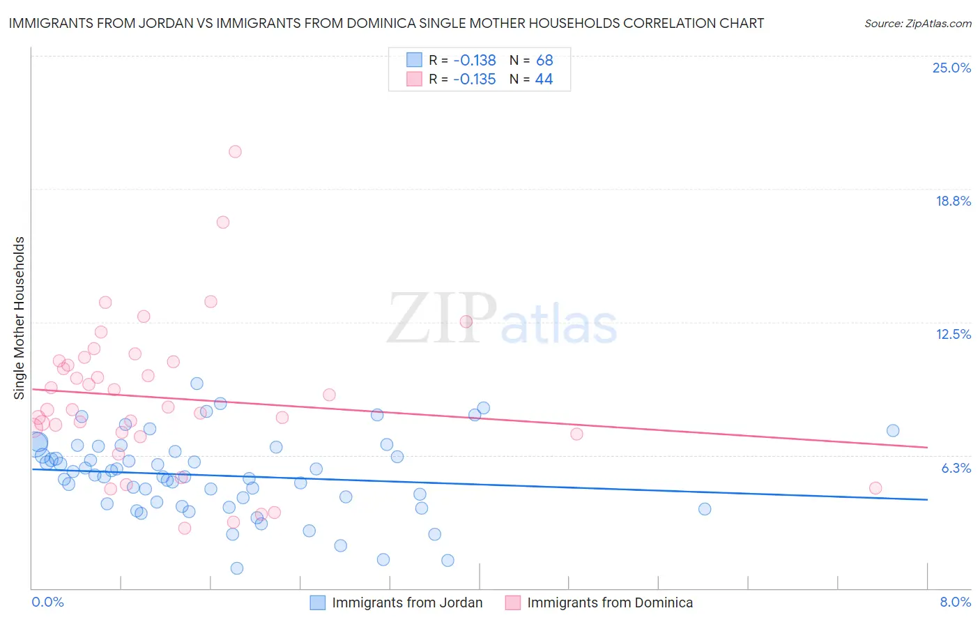 Immigrants from Jordan vs Immigrants from Dominica Single Mother Households