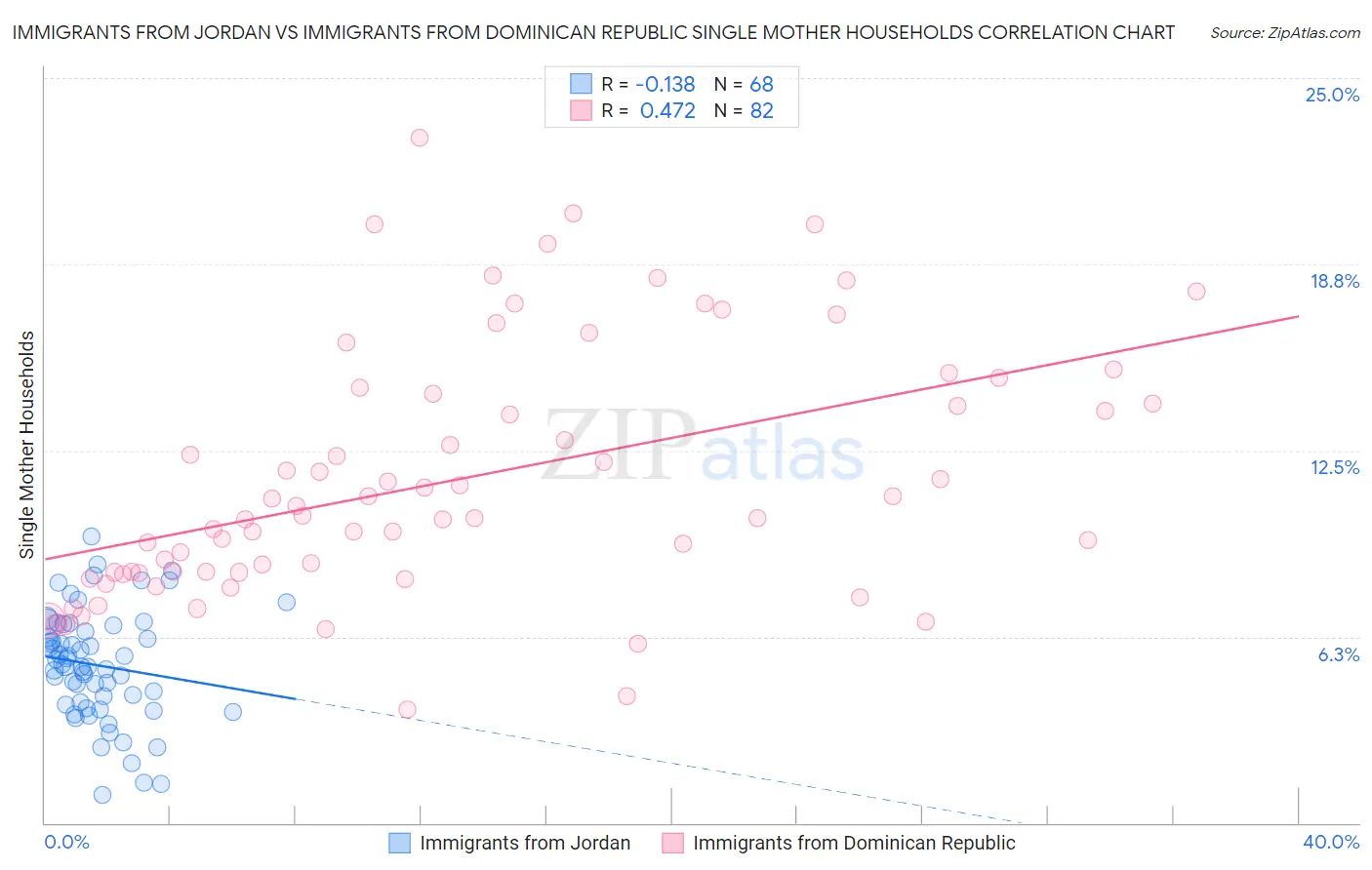 Immigrants from Jordan vs Immigrants from Dominican Republic Single Mother Households