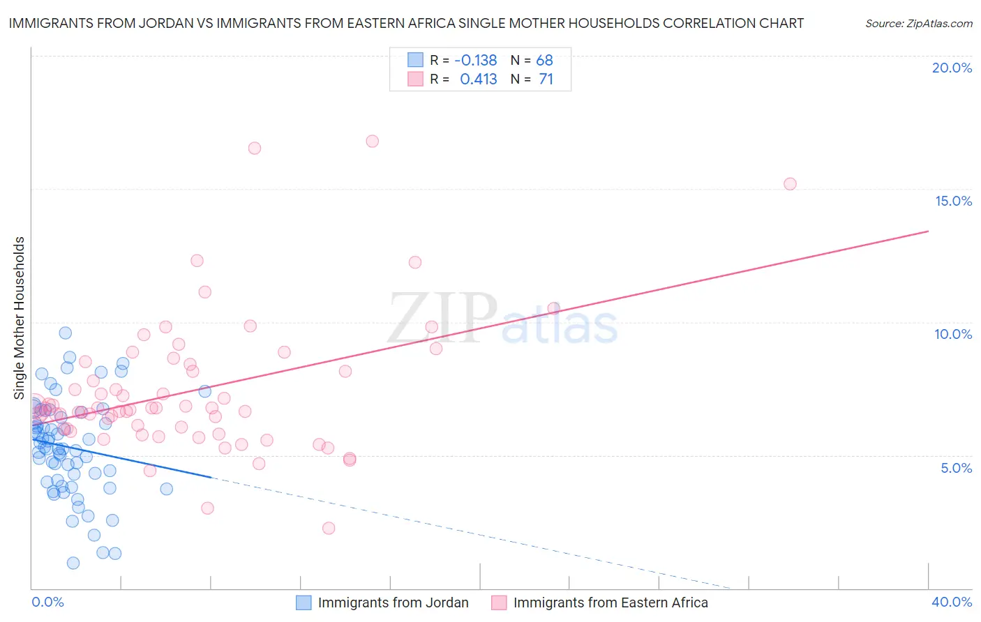 Immigrants from Jordan vs Immigrants from Eastern Africa Single Mother Households