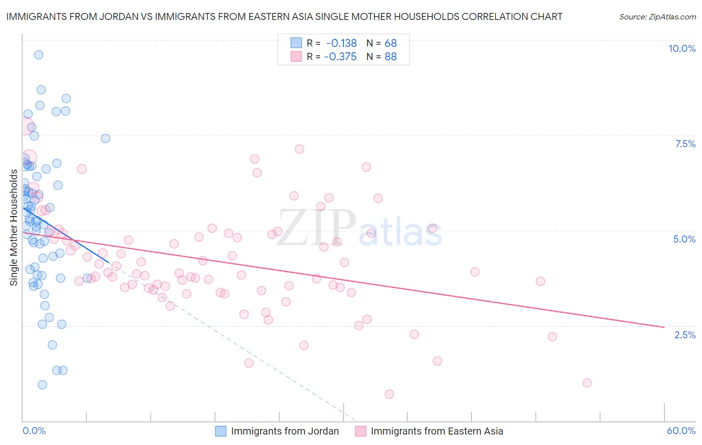 Immigrants from Jordan vs Immigrants from Eastern Asia Single Mother Households