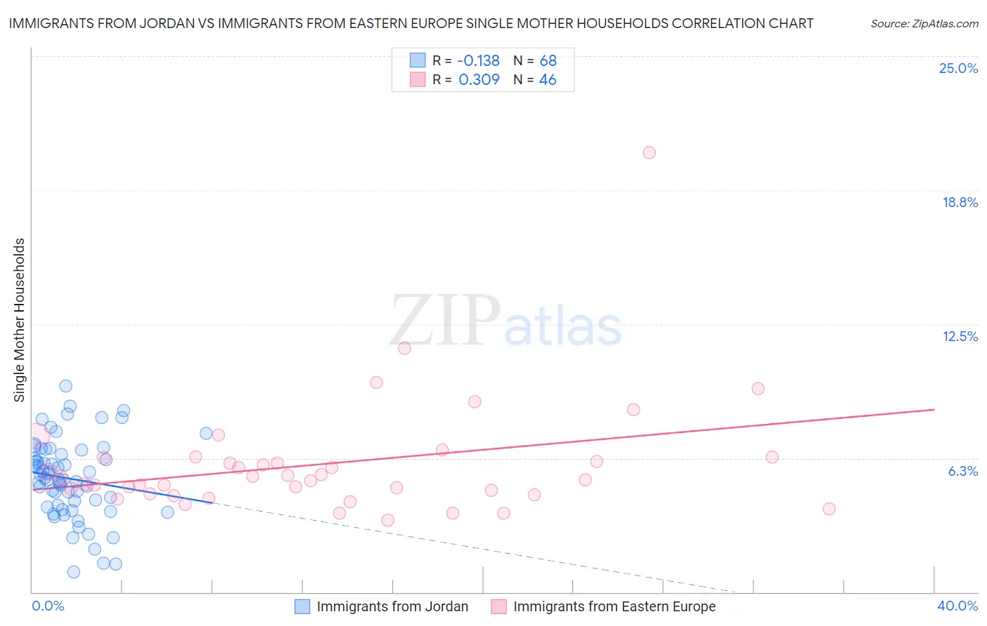 Immigrants from Jordan vs Immigrants from Eastern Europe Single Mother Households
