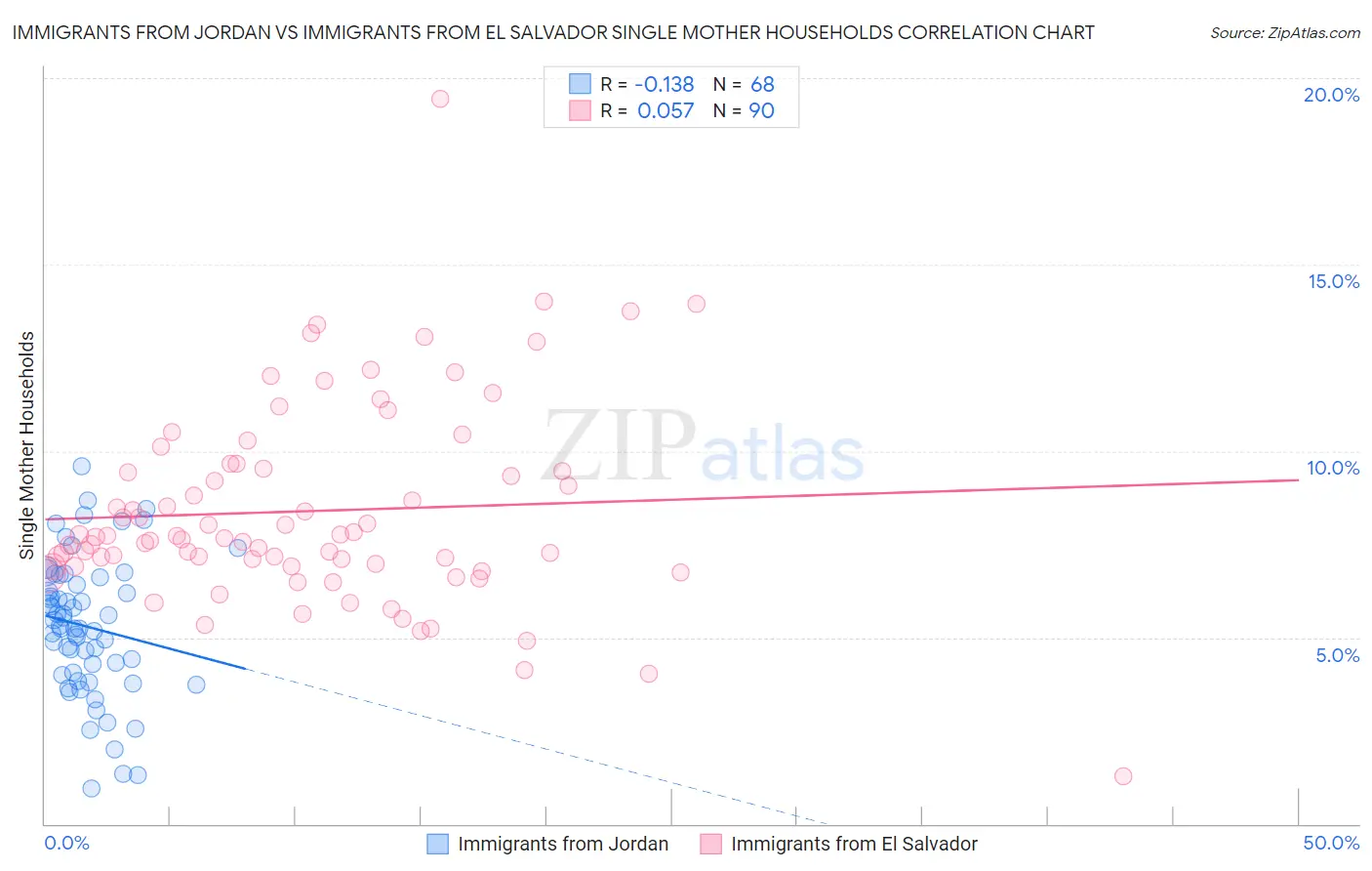 Immigrants from Jordan vs Immigrants from El Salvador Single Mother Households