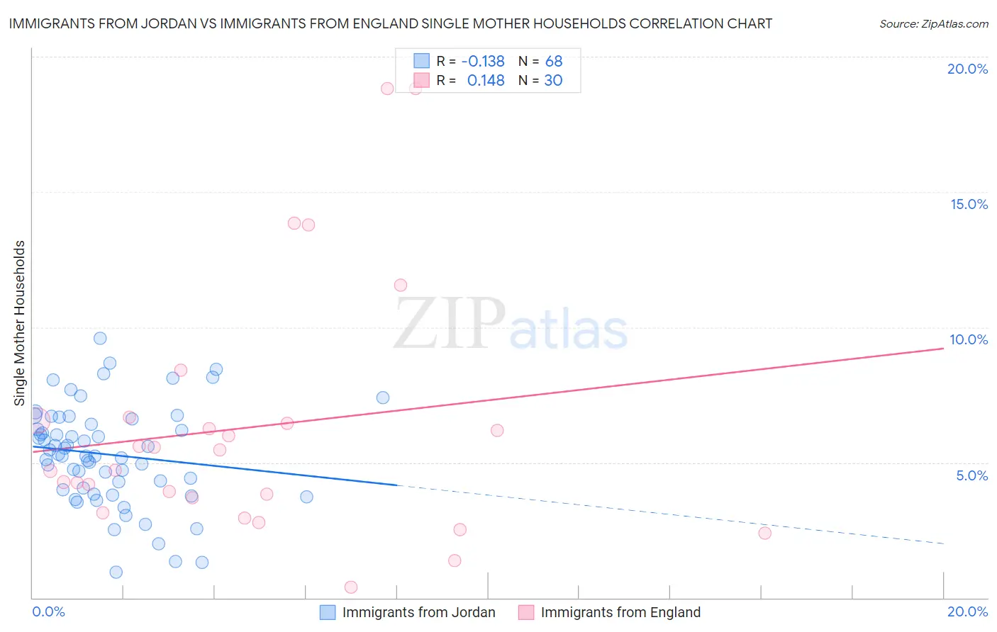 Immigrants from Jordan vs Immigrants from England Single Mother Households