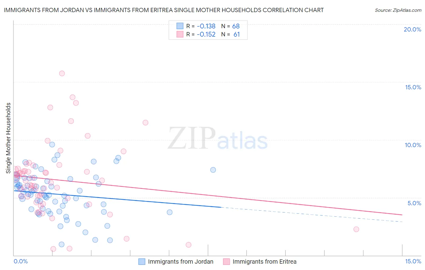 Immigrants from Jordan vs Immigrants from Eritrea Single Mother Households