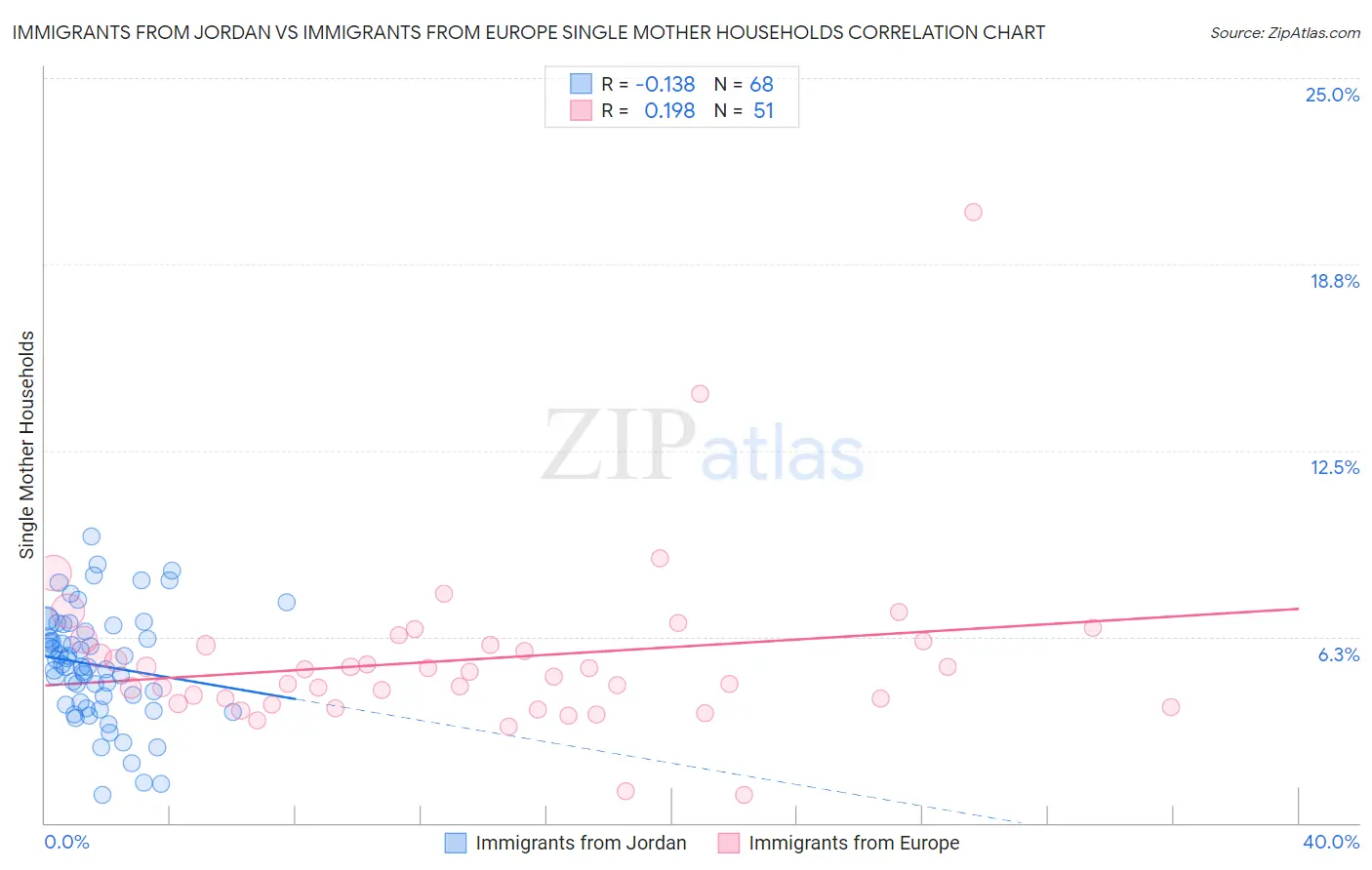 Immigrants from Jordan vs Immigrants from Europe Single Mother Households