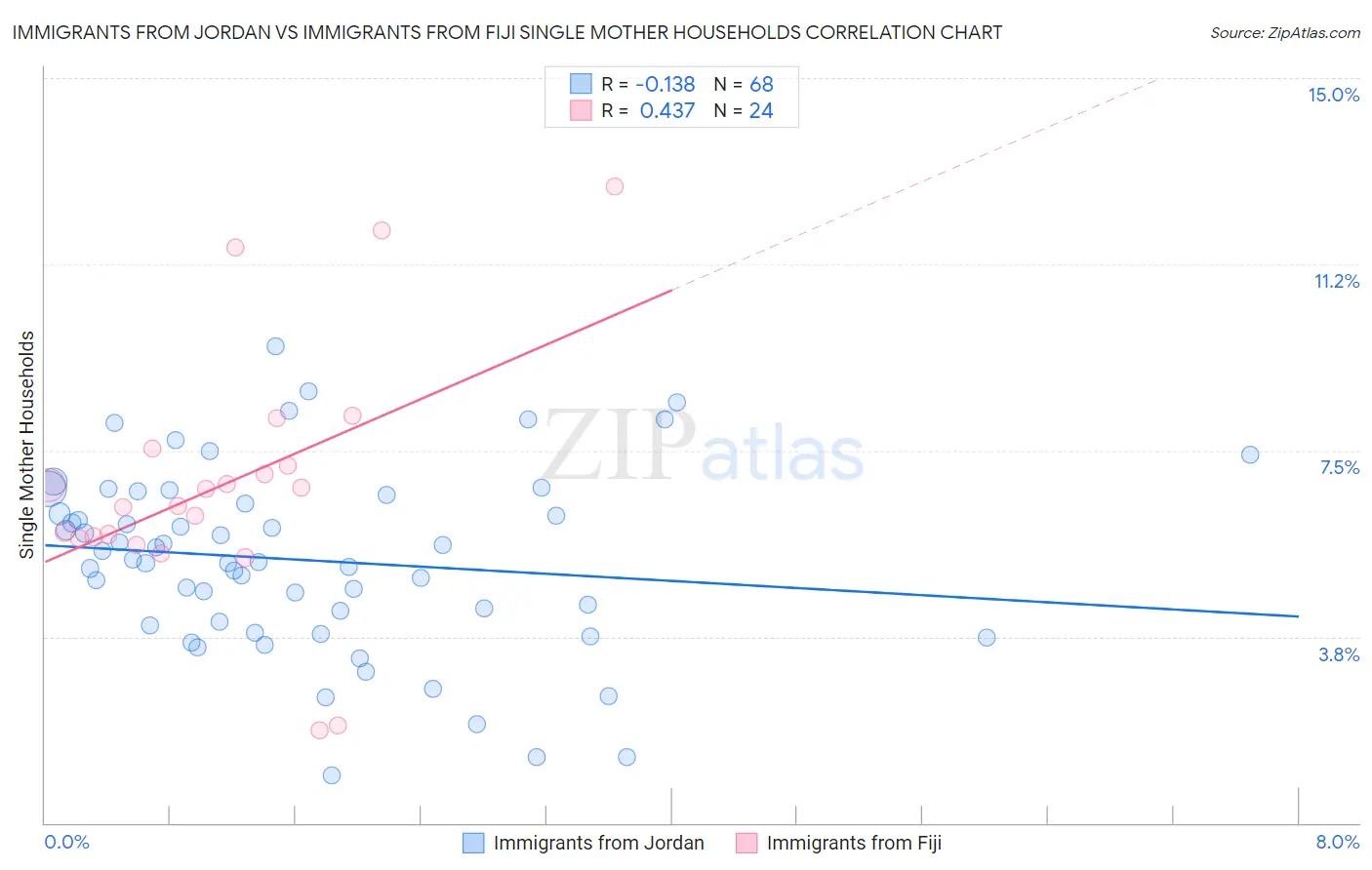 Immigrants from Jordan vs Immigrants from Fiji Single Mother Households