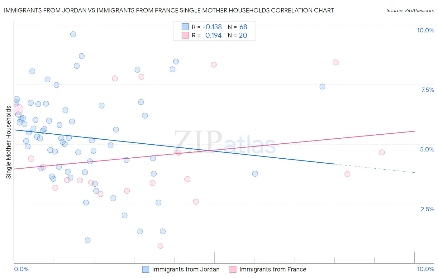 Immigrants from Jordan vs Immigrants from France Single Mother Households