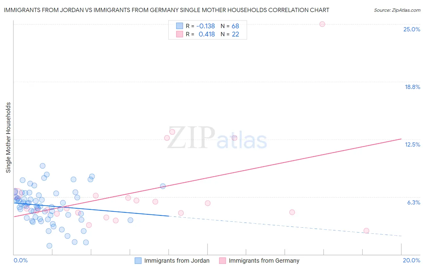 Immigrants from Jordan vs Immigrants from Germany Single Mother Households