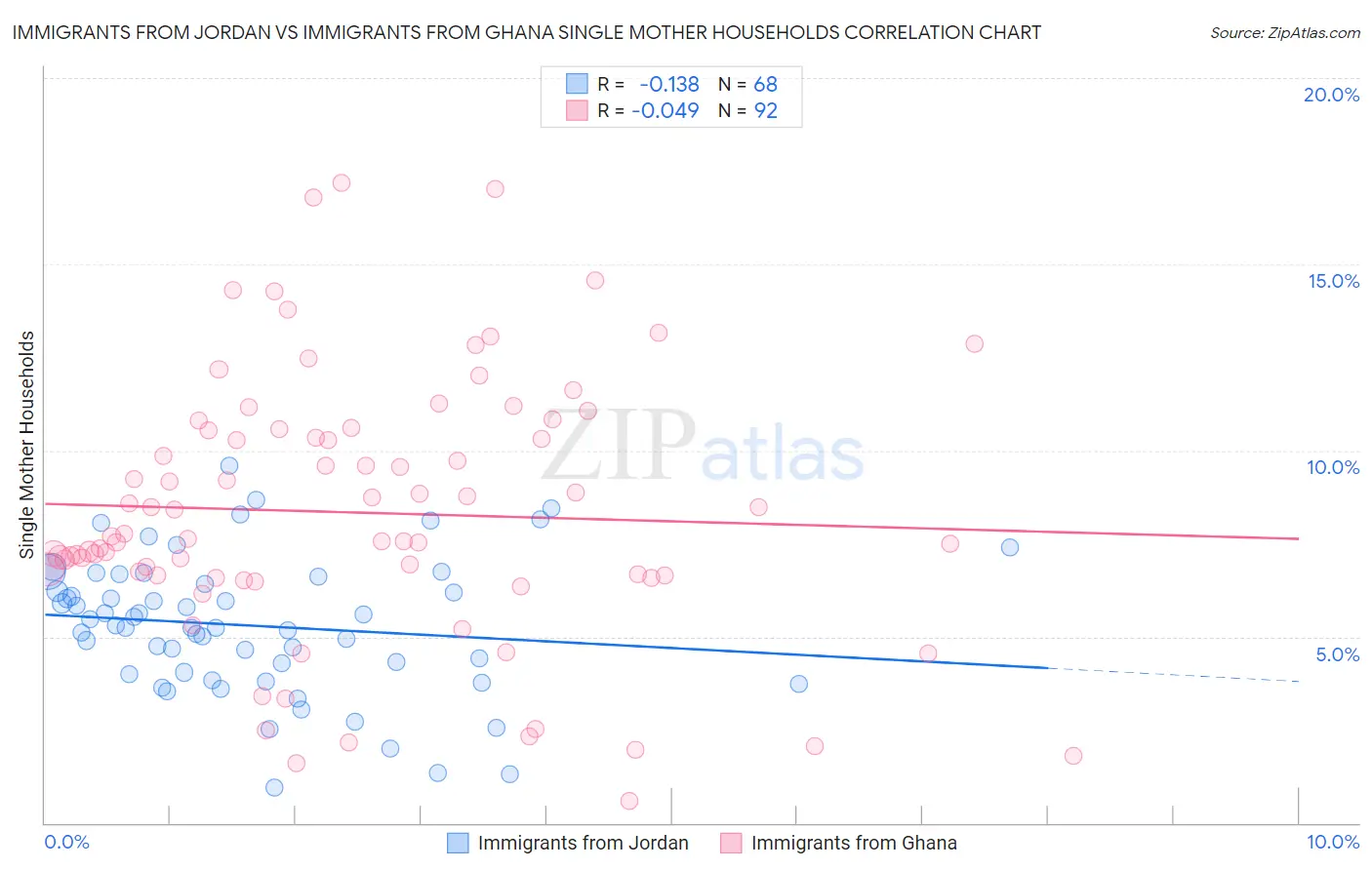 Immigrants from Jordan vs Immigrants from Ghana Single Mother Households