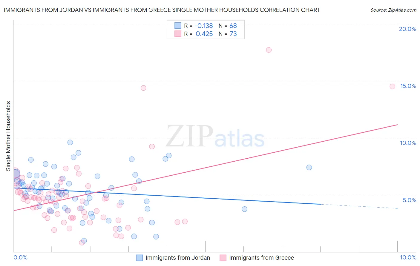 Immigrants from Jordan vs Immigrants from Greece Single Mother Households