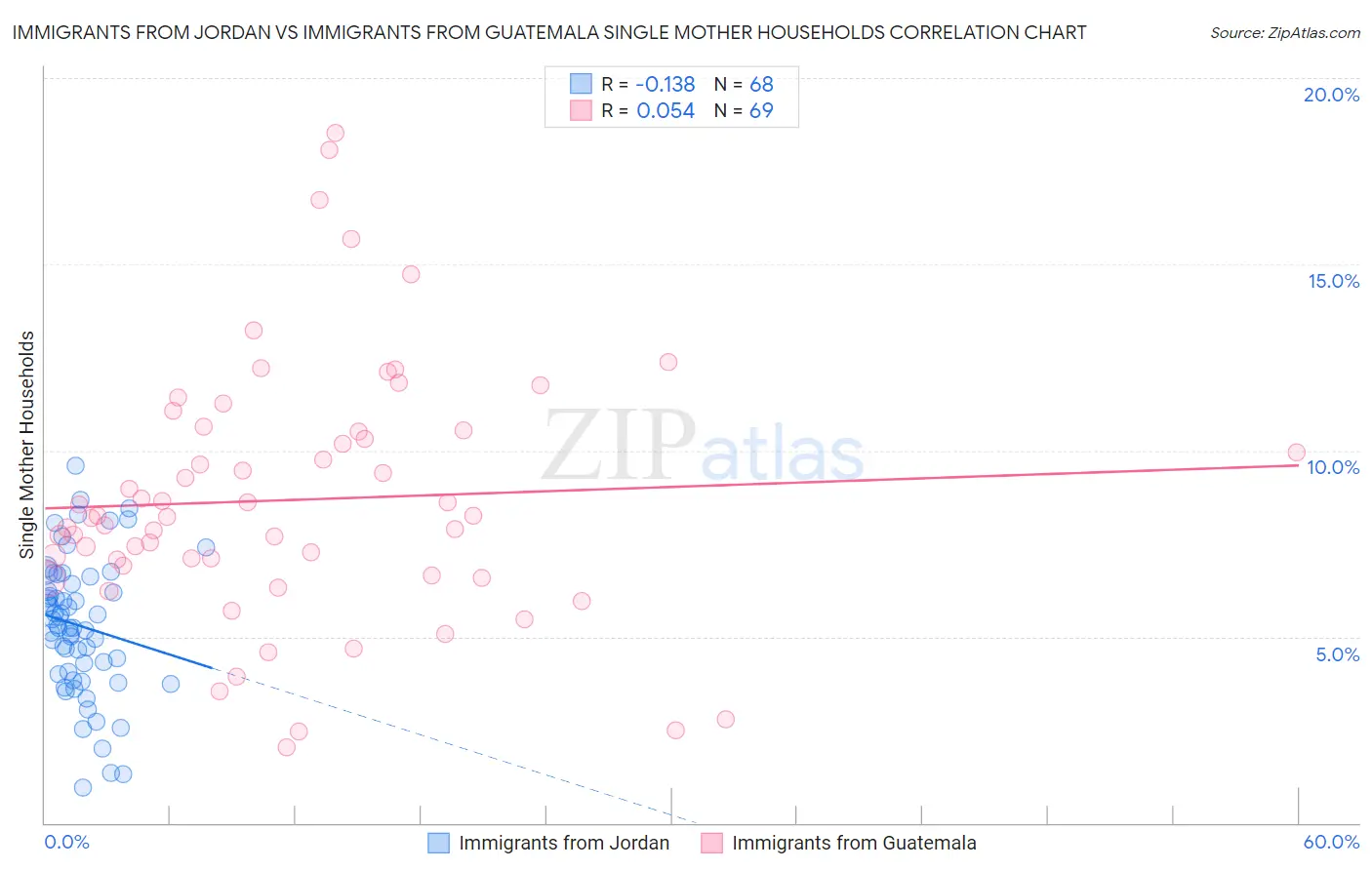 Immigrants from Jordan vs Immigrants from Guatemala Single Mother Households