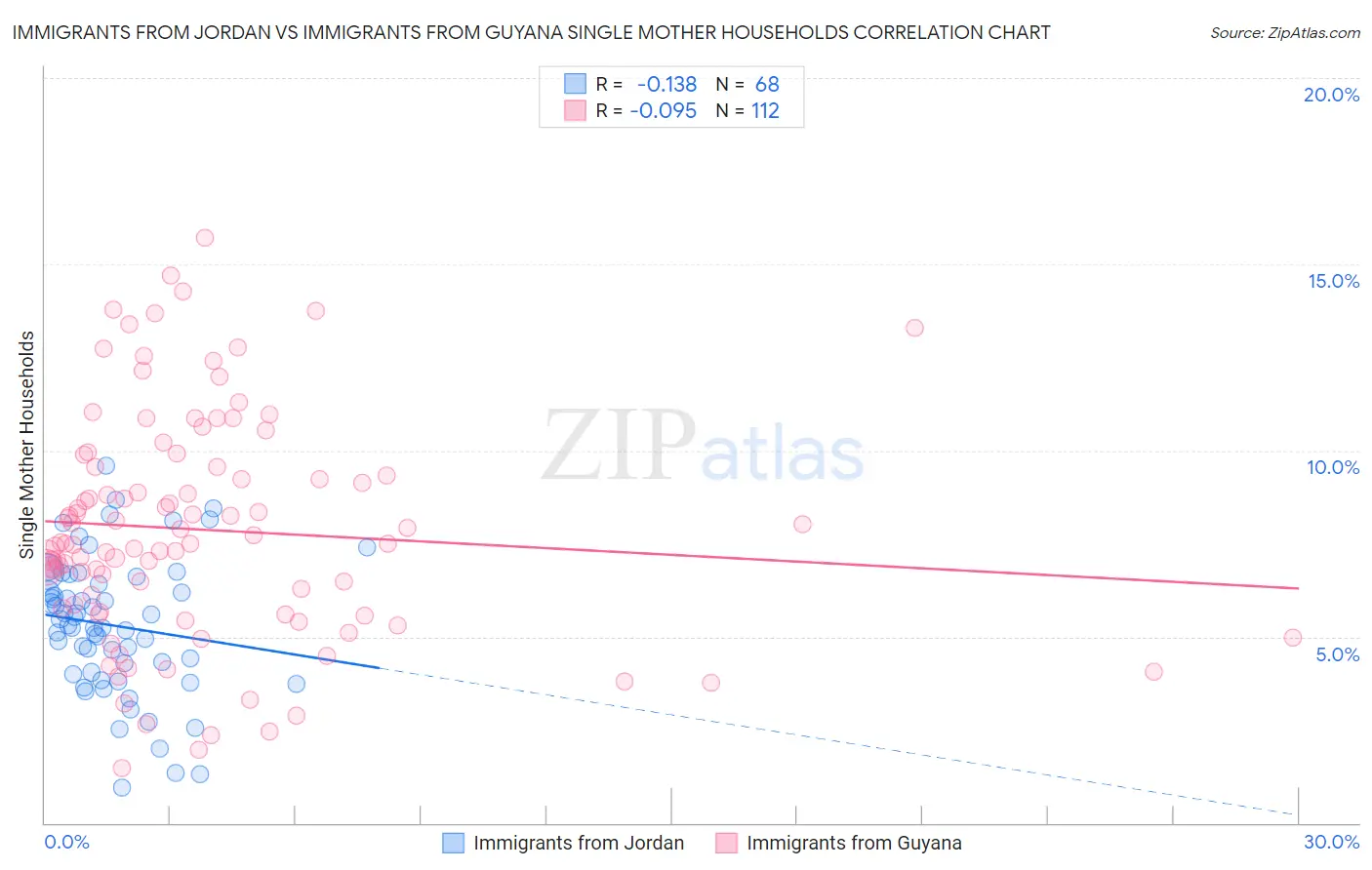 Immigrants from Jordan vs Immigrants from Guyana Single Mother Households