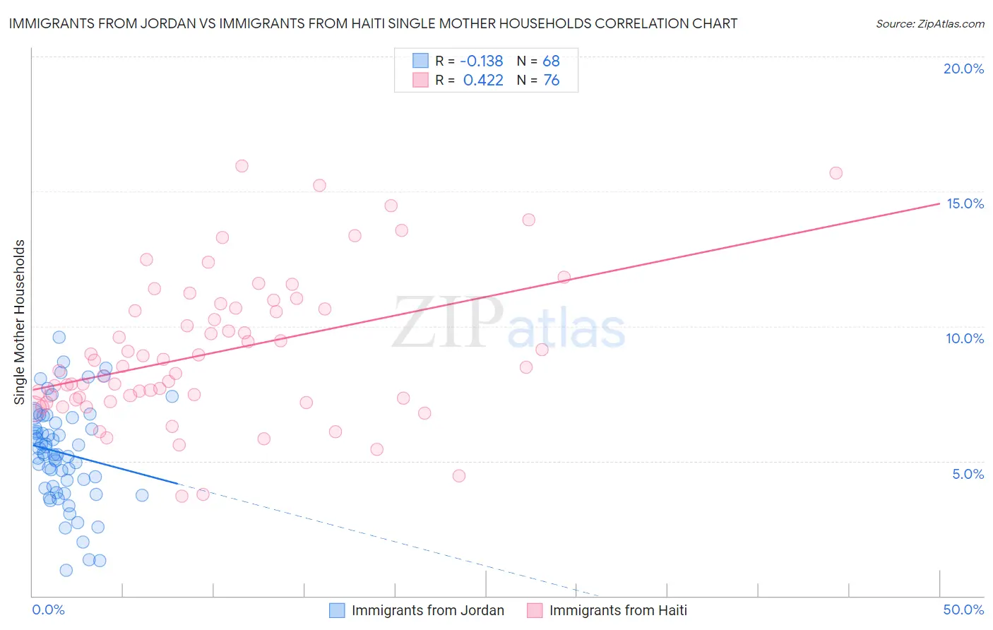 Immigrants from Jordan vs Immigrants from Haiti Single Mother Households