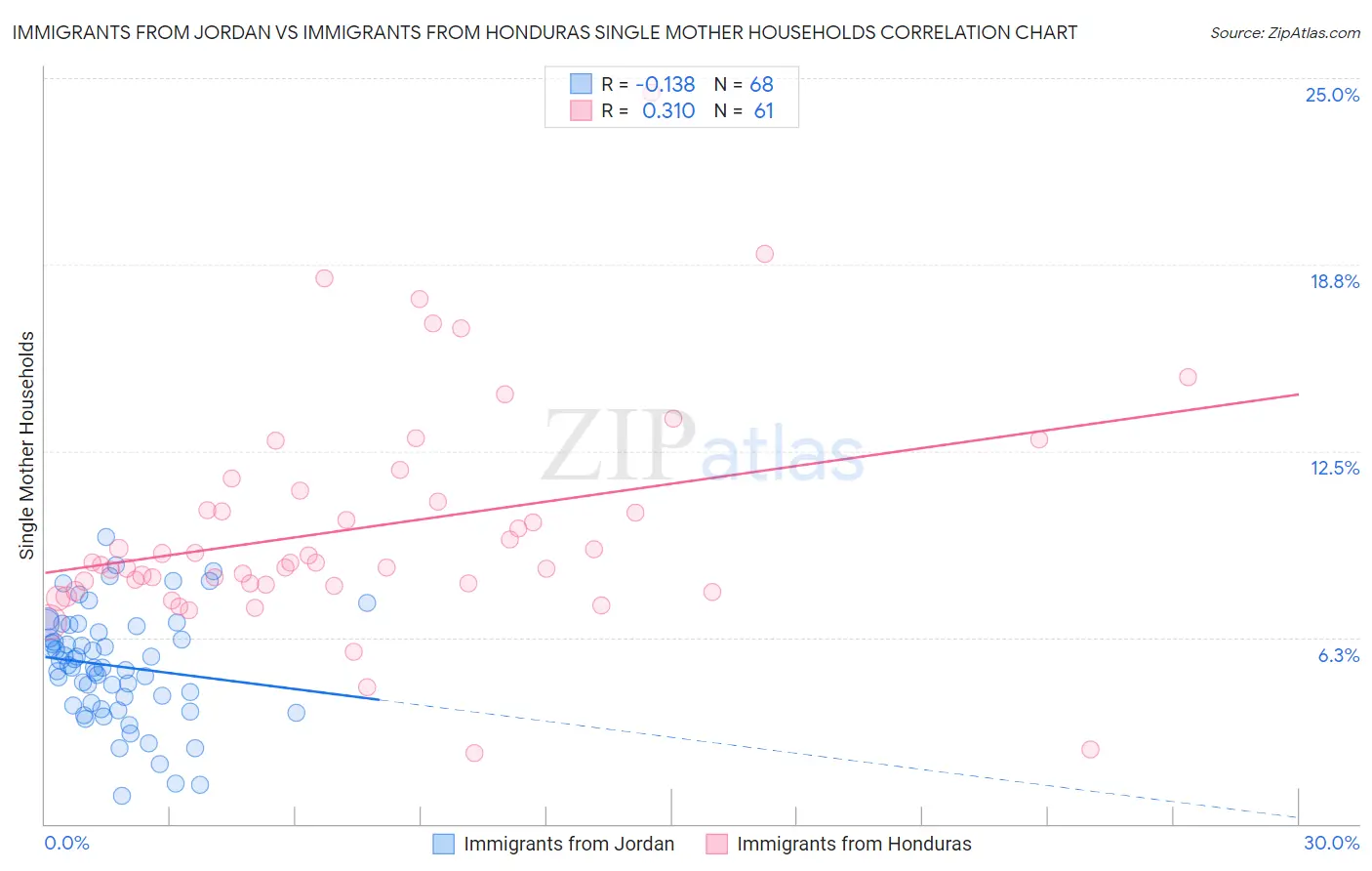 Immigrants from Jordan vs Immigrants from Honduras Single Mother Households