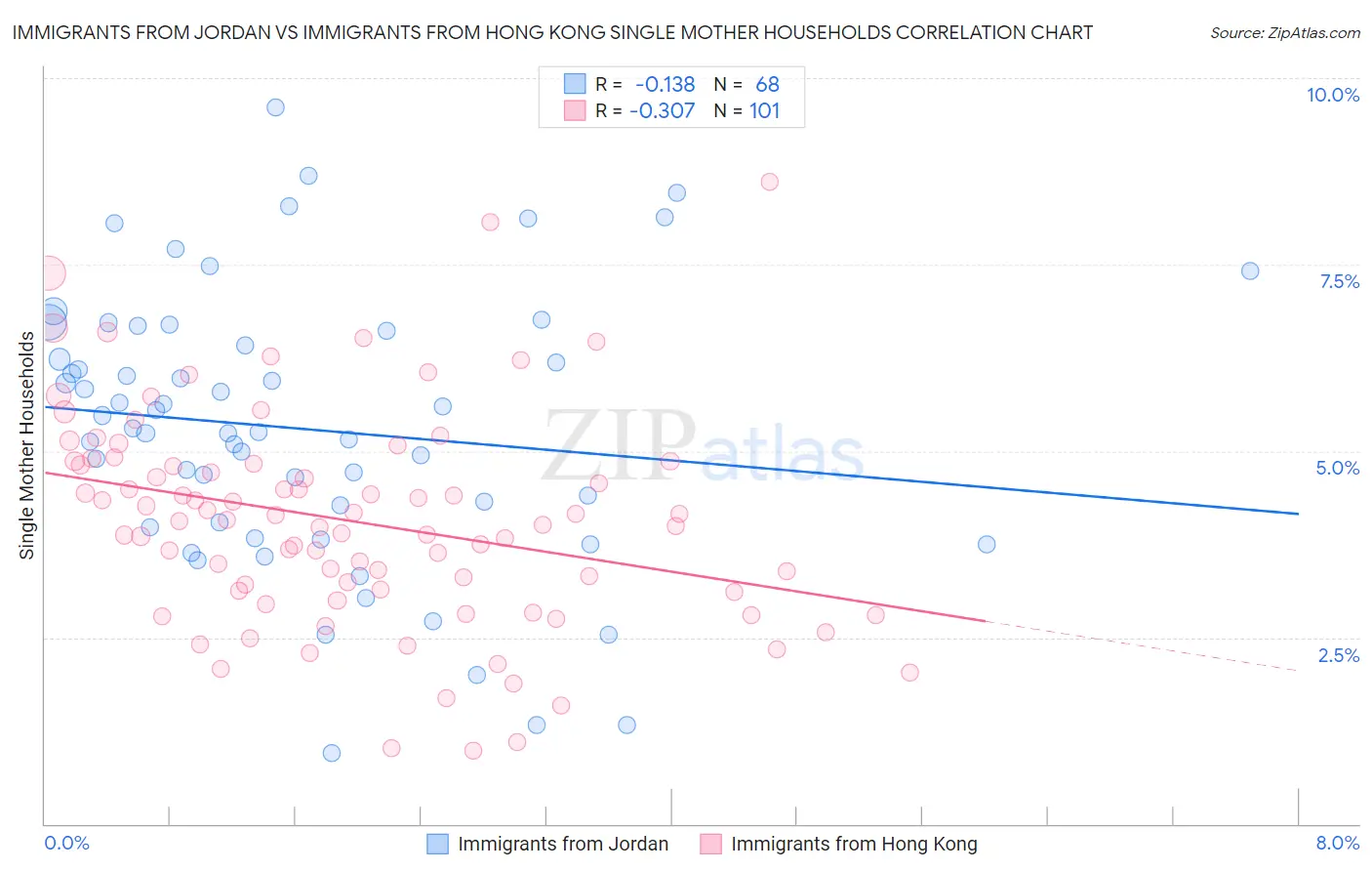 Immigrants from Jordan vs Immigrants from Hong Kong Single Mother Households