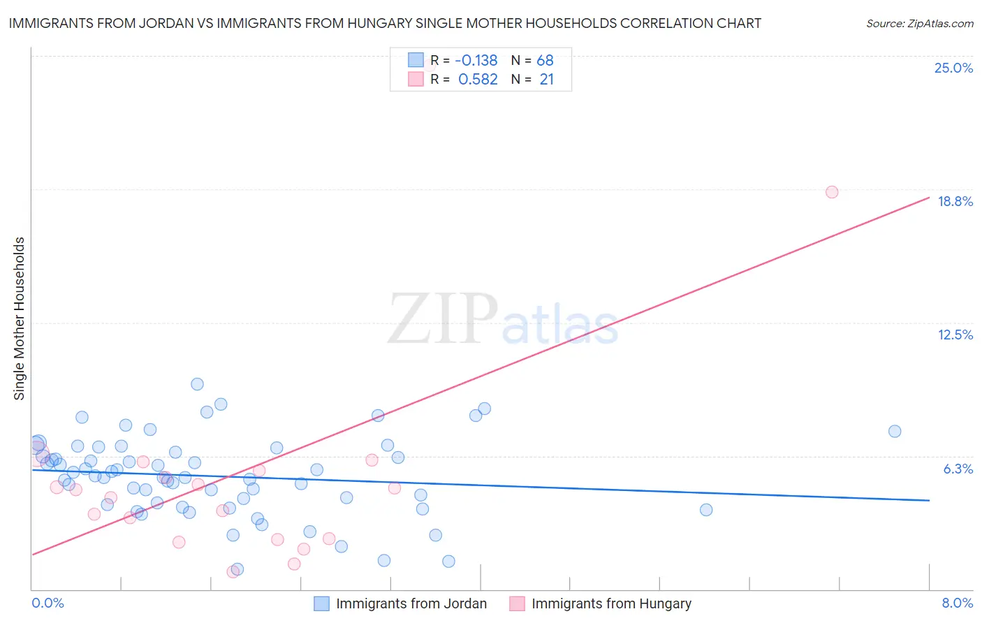 Immigrants from Jordan vs Immigrants from Hungary Single Mother Households