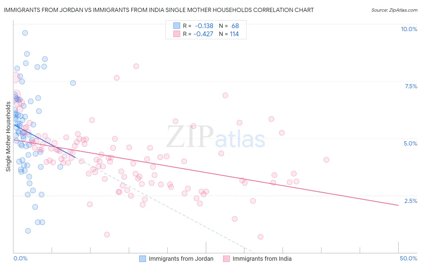 Immigrants from Jordan vs Immigrants from India Single Mother Households