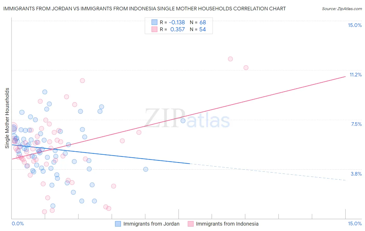 Immigrants from Jordan vs Immigrants from Indonesia Single Mother Households