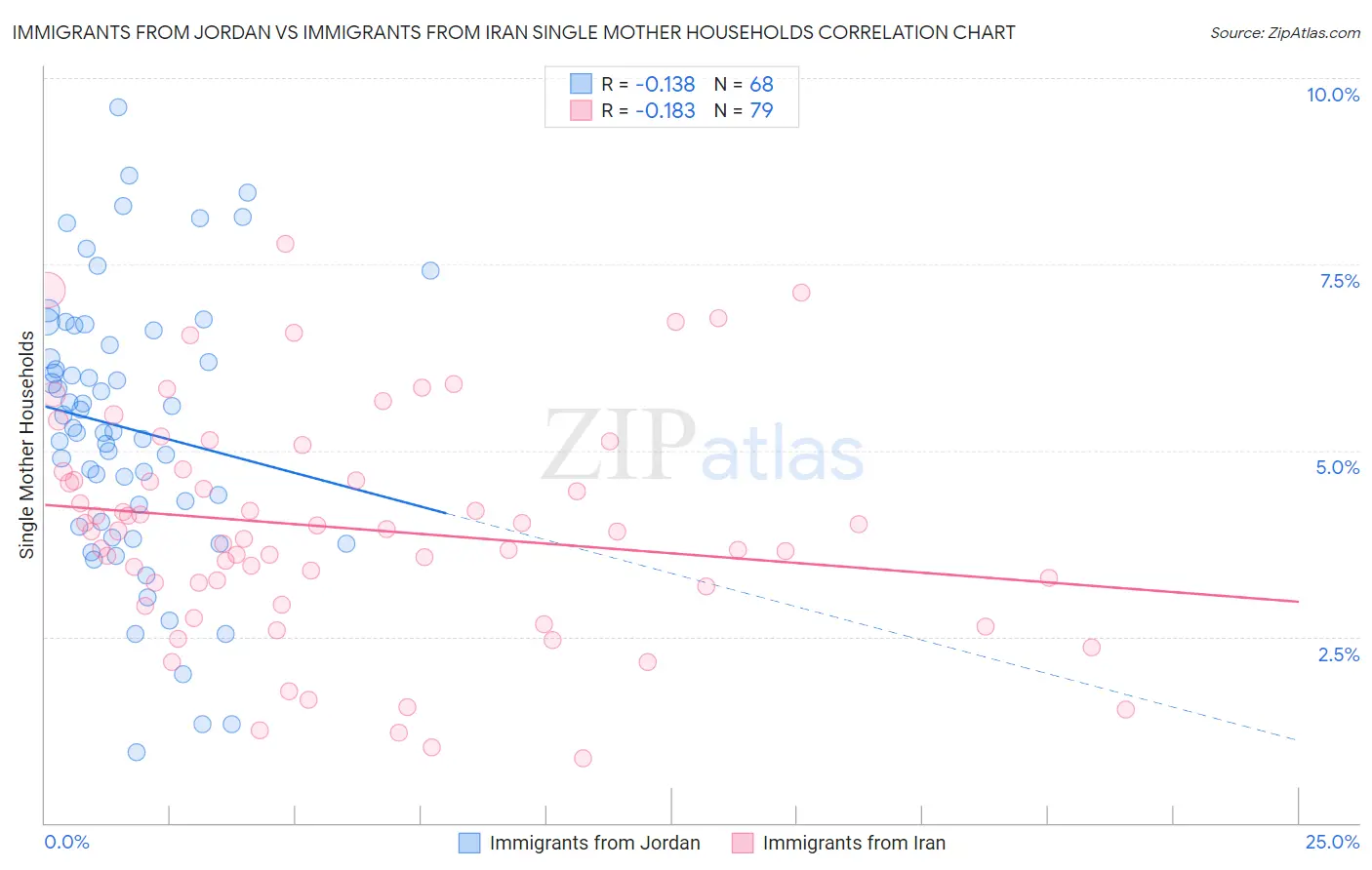 Immigrants from Jordan vs Immigrants from Iran Single Mother Households