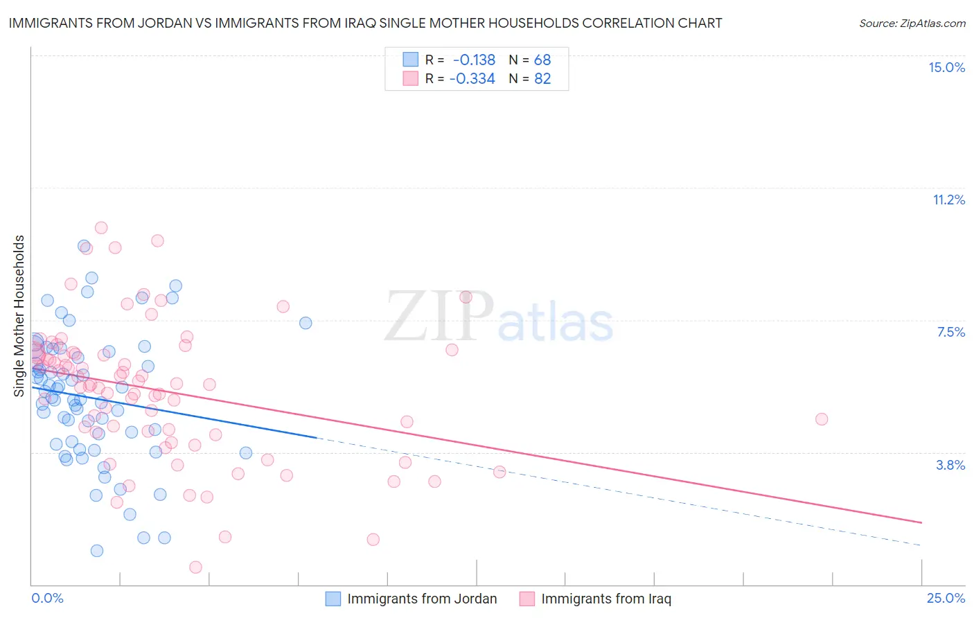 Immigrants from Jordan vs Immigrants from Iraq Single Mother Households