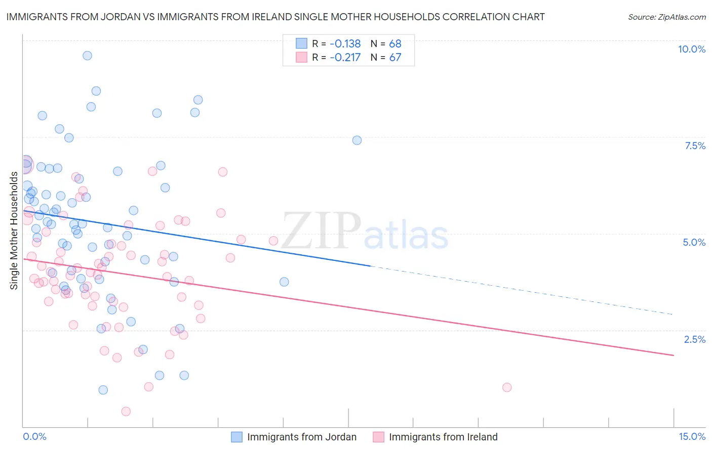 Immigrants from Jordan vs Immigrants from Ireland Single Mother Households