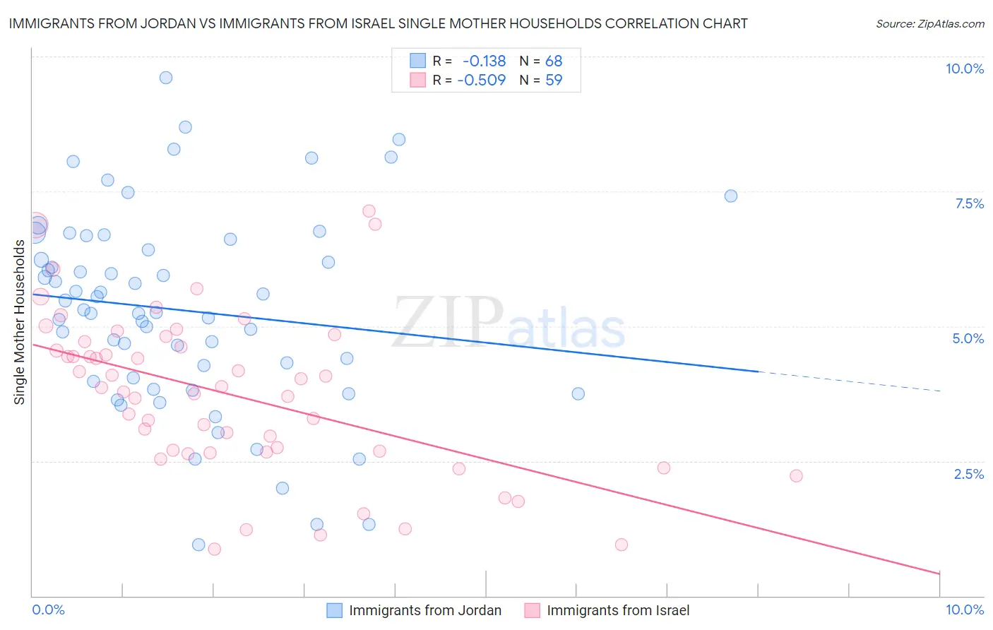 Immigrants from Jordan vs Immigrants from Israel Single Mother Households