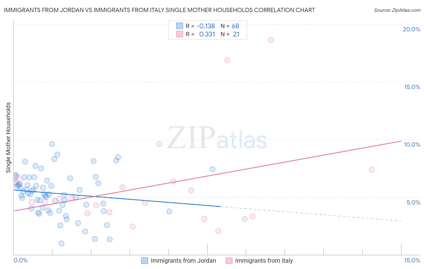 Immigrants from Jordan vs Immigrants from Italy Single Mother Households