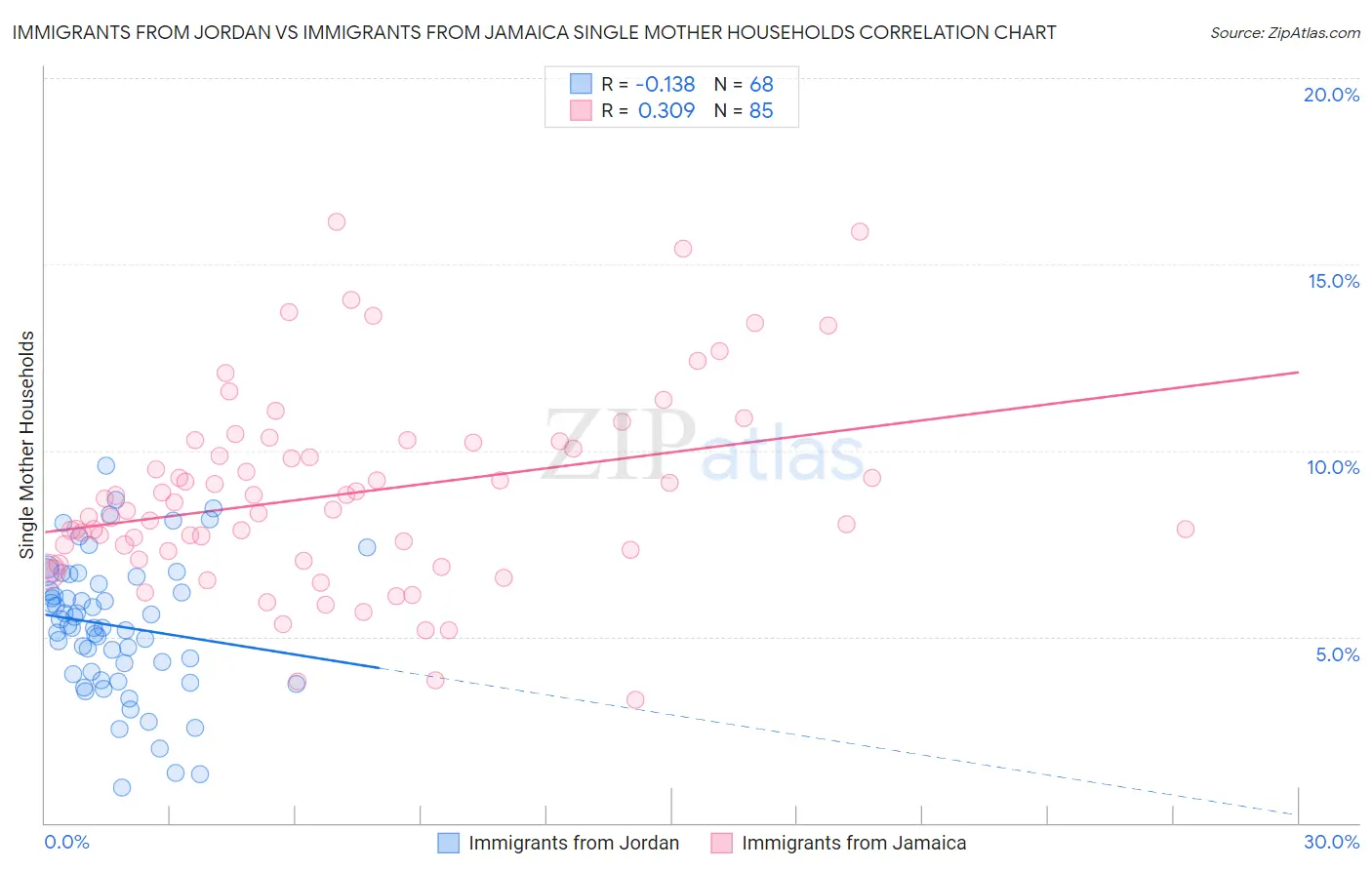 Immigrants from Jordan vs Immigrants from Jamaica Single Mother Households