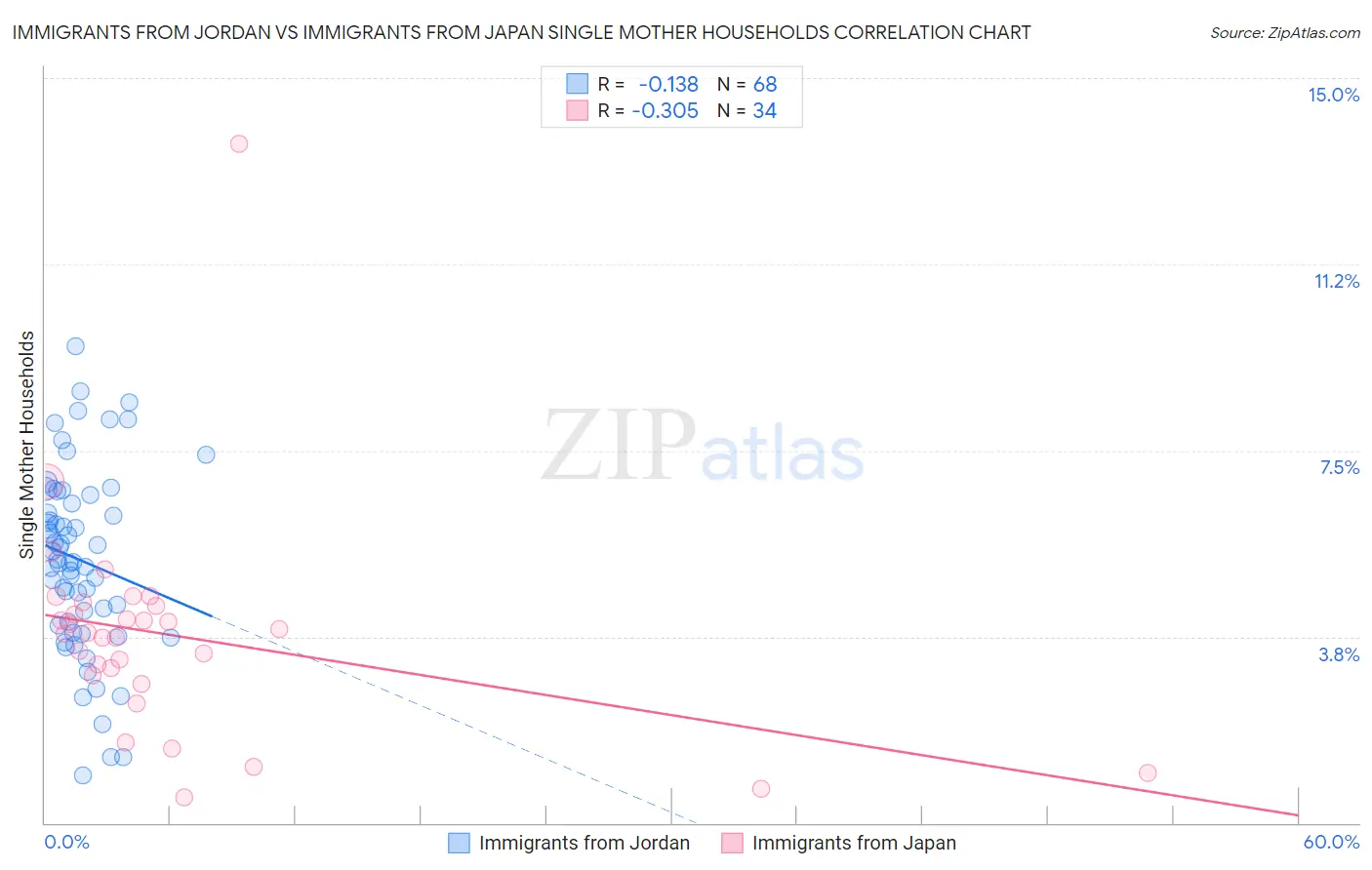Immigrants from Jordan vs Immigrants from Japan Single Mother Households