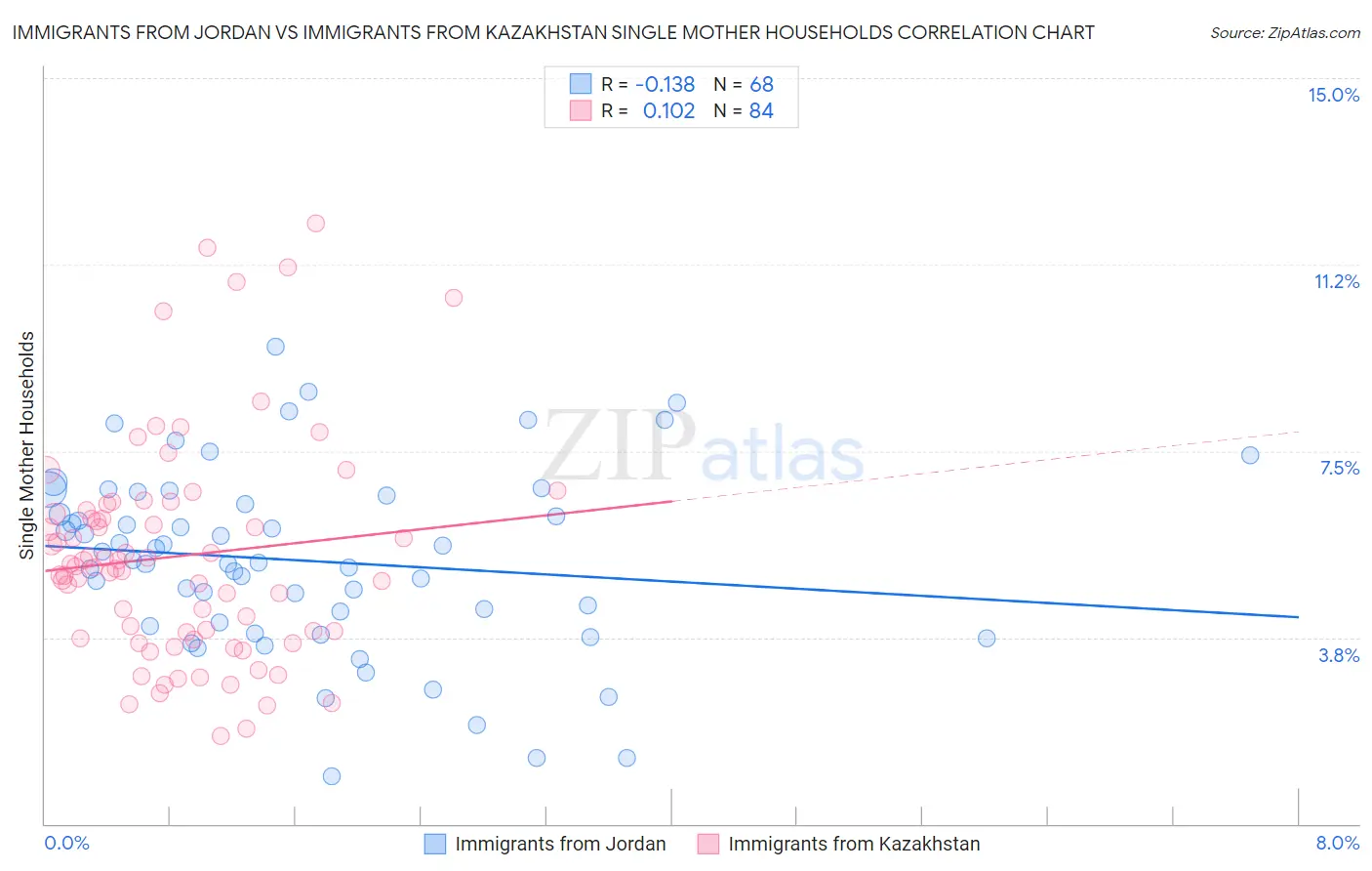 Immigrants from Jordan vs Immigrants from Kazakhstan Single Mother Households