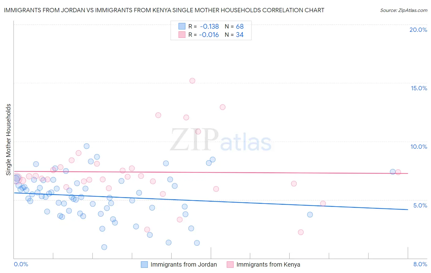 Immigrants from Jordan vs Immigrants from Kenya Single Mother Households