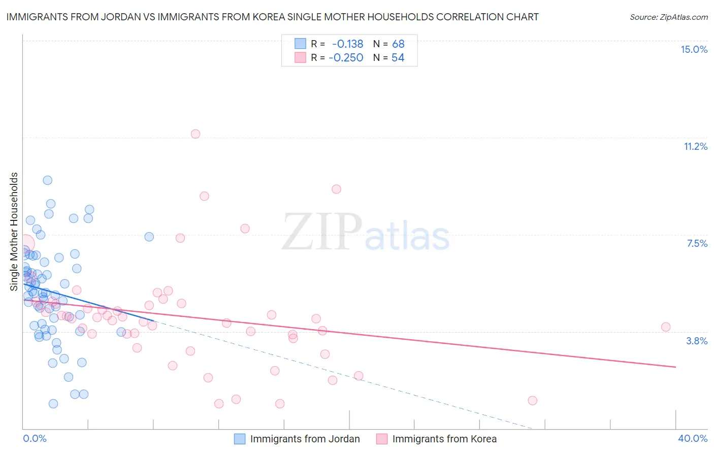 Immigrants from Jordan vs Immigrants from Korea Single Mother Households