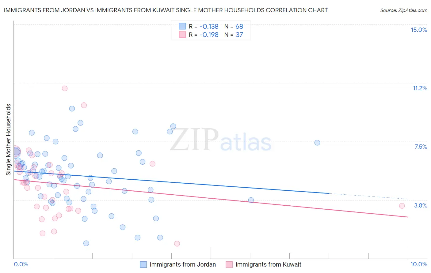 Immigrants from Jordan vs Immigrants from Kuwait Single Mother Households