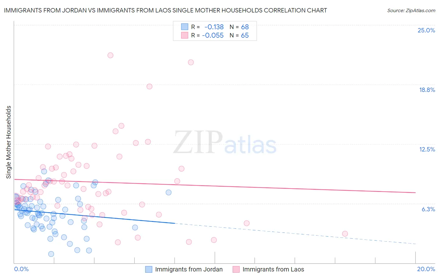 Immigrants from Jordan vs Immigrants from Laos Single Mother Households
